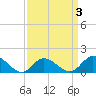 Wolf Trap Light tide chart for Friday, April 3, 2026
