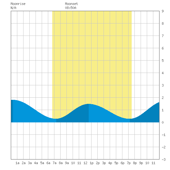 Wolf Trap Light tide chart for Monday, April 6, 2026