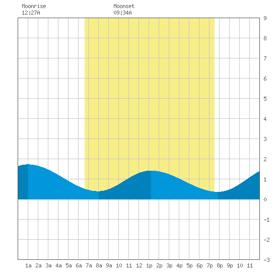 Wolf Trap Light tide chart for Tuesday, April 7, 2026