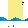 Wolf Trap Light tide chart for Tuesday, April 7, 2026