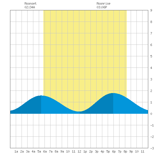 Wolf Trap Light tide chart for Monday, May 25, 2026