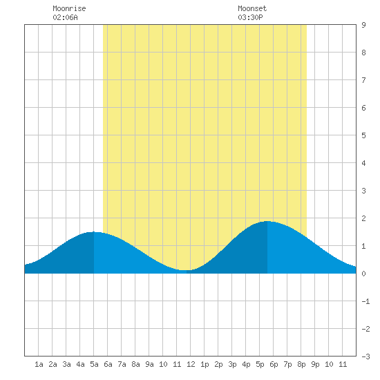 Wolf Trap Light tide chart for Wednesday, June 10, 2026