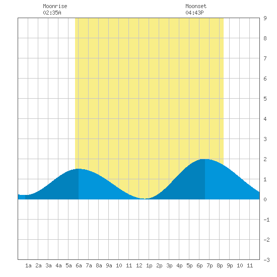 Wolf Trap Light tide chart for Thursday, June 11, 2026