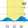 Wolf Trap Light tide chart for Thursday, June 11, 2026