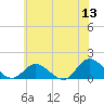 Wolf Trap Light tide chart for Saturday, June 13, 2026