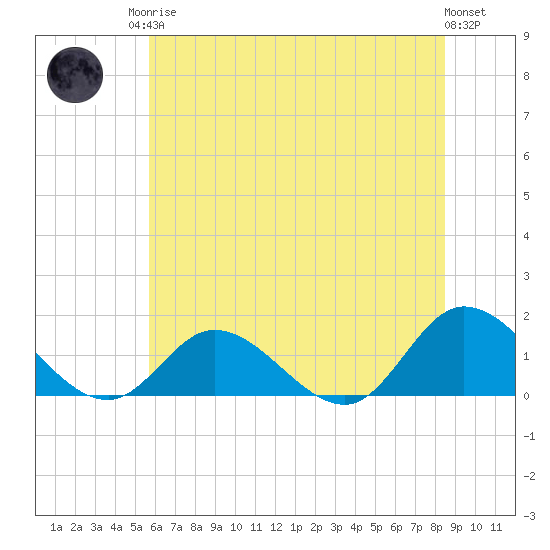 Wolf Trap Light tide chart for Sunday, June 14, 2026