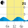 Wolf Trap Light tide chart for Sunday, June 21, 2026