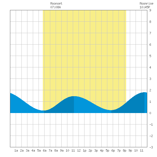 Wolf Trap Light tide chart for Tuesday, June 2, 2026
