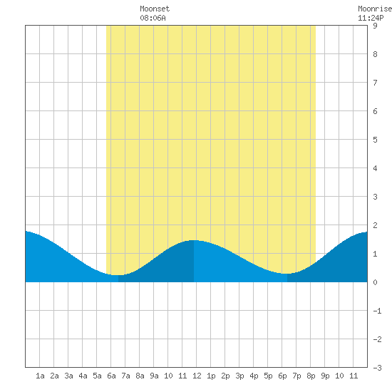 Wolf Trap Light tide chart for Wednesday, June 3, 2026