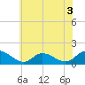 Wolf Trap Light tide chart for Wednesday, June 3, 2026
