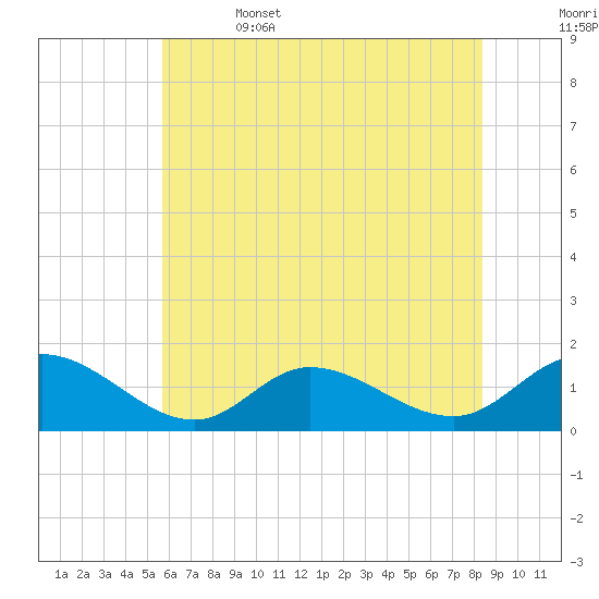 Wolf Trap Light tide chart for Thursday, June 4, 2026