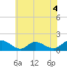 Wolf Trap Light tide chart for Thursday, June 4, 2026