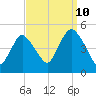 Woodbridge Creek tide chart for Sunday, September 10, 2023