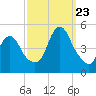 Woodbridge Creek tide chart for Saturday, September 23, 2023