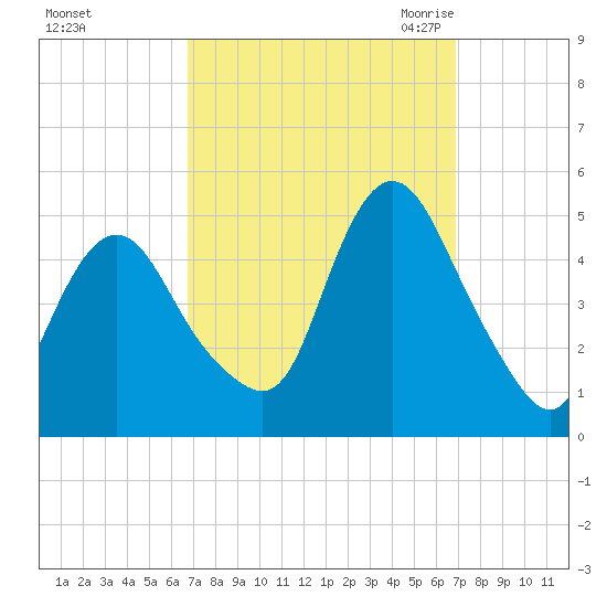 Woodbridge Creek tide chart for Sunday, September 24, 2023