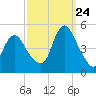 Woodbridge Creek tide chart for Sunday, September 24, 2023