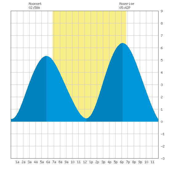 Woodbridge Creek tide chart for Tuesday, September 26, 2023