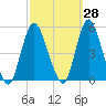 Woodbridge Creek tide chart for Thursday, September 28, 2023