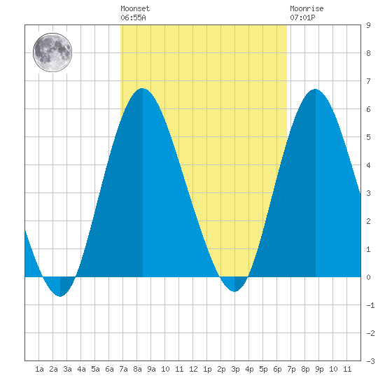 Woodbridge Creek tide chart for Friday, September 29, 2023