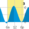 Woodbridge Creek tide chart for Sunday, September 3, 2023