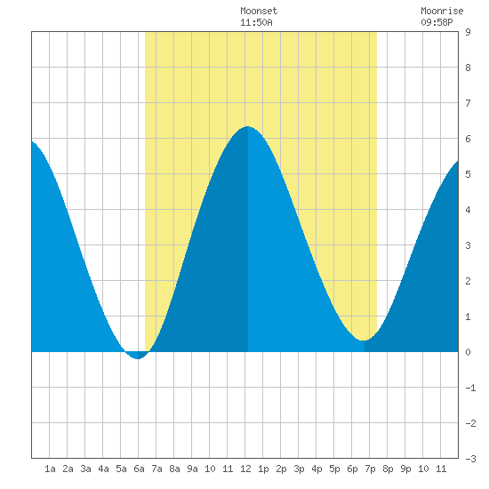Woodbridge Creek tide chart for Monday, September 4, 2023