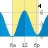 Woodbridge Creek tide chart for Monday, September 4, 2023