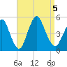 Woodbridge Creek tide chart for Tuesday, September 5, 2023