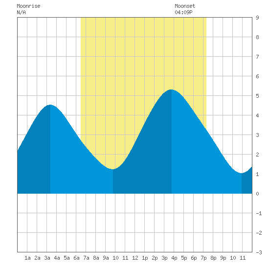 Woodbridge Creek tide chart for Friday, September 8, 2023