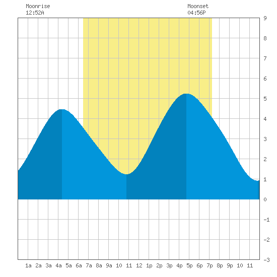 Woodbridge Creek tide chart for Saturday, September 9, 2023