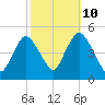 Woodbridge Creek tide chart for Tuesday, October 10, 2023
