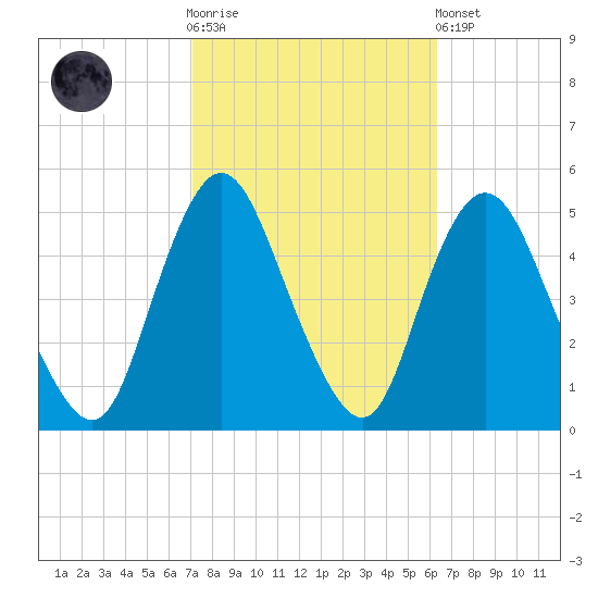 Woodbridge Creek tide chart for Saturday, October 14, 2023