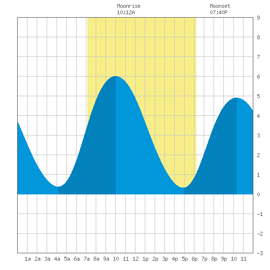 Woodbridge Creek tide chart for Tuesday, October 17, 2023