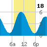 Woodbridge Creek tide chart for Wednesday, October 18, 2023