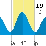 Woodbridge Creek tide chart for Thursday, October 19, 2023