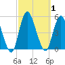 Woodbridge Creek tide chart for Sunday, October 1, 2023