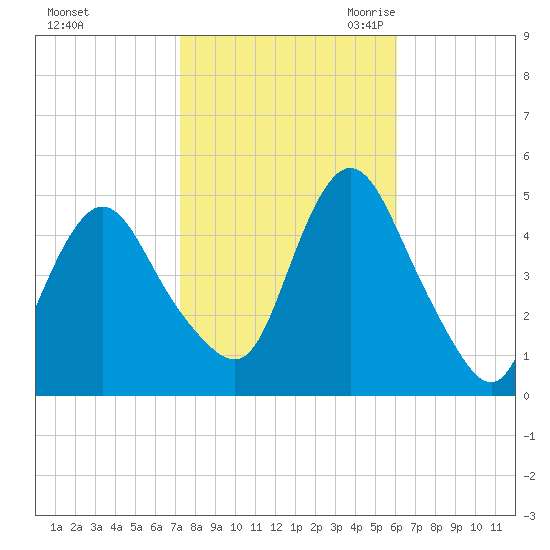 Woodbridge Creek tide chart for Monday, October 23, 2023