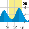 Woodbridge Creek tide chart for Monday, October 23, 2023