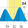 Woodbridge Creek tide chart for Tuesday, October 24, 2023