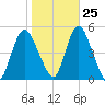 Woodbridge Creek tide chart for Wednesday, October 25, 2023