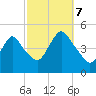 Woodbridge Creek tide chart for Saturday, October 7, 2023