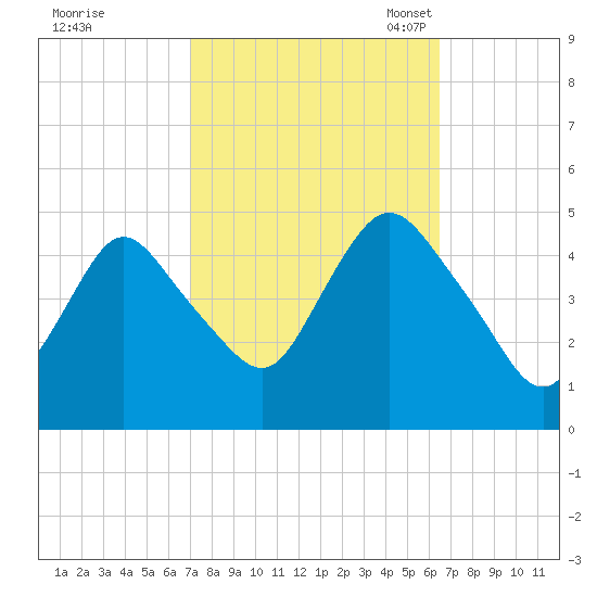 Woodbridge Creek tide chart for Sunday, October 8, 2023