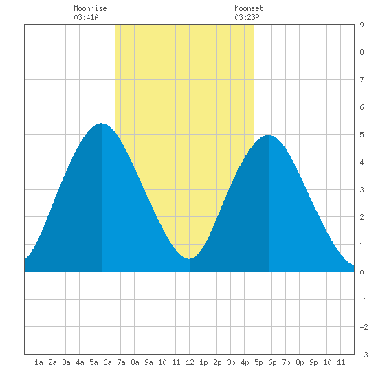 Woodbridge Creek tide chart for Friday, November 10, 2023