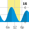 Woodbridge Creek tide chart for Thursday, November 16, 2023