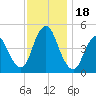 Woodbridge Creek tide chart for Saturday, November 18, 2023