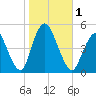 Woodbridge Creek tide chart for Wednesday, November 1, 2023