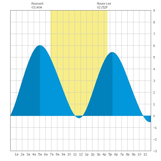Woodbridge Creek tide chart for Friday, November 24, 2023