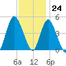 Woodbridge Creek tide chart for Friday, November 24, 2023