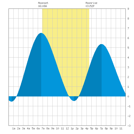 Woodbridge Creek tide chart for Sunday, November 26, 2023