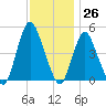 Woodbridge Creek tide chart for Sunday, November 26, 2023
