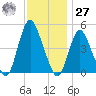 Woodbridge Creek tide chart for Monday, November 27, 2023